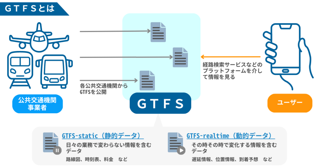 GTFSのイメージ
各公共交通機関からGTFSが公開されると、ユーザーは経路検索サービスなどプラットフォームを介して一括で情報を得ることが可能です。