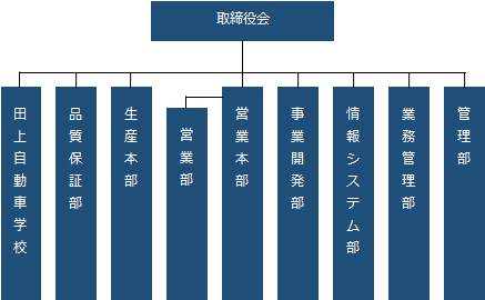 組織図