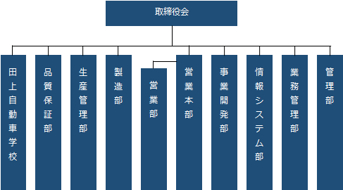 組織図